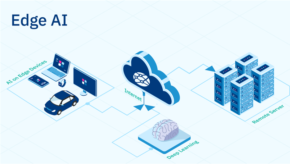 Diagram ilustrasi konsep Google Edge AI yang menunjukkan perangkat seperti laptop, smartphone, smart watch, monitor, dan mobil yang terhubung ke cloud internet, remote server, dan modul deep learning.